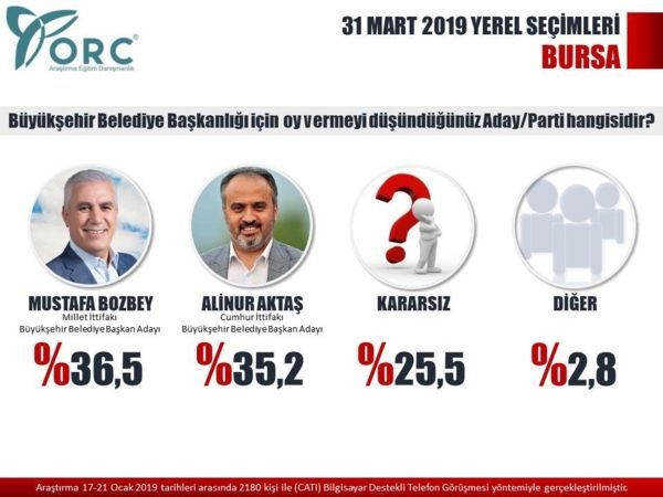 Reuters yayınladı! İşte son yerel seçim anket sonuçları! - Sayfa 15