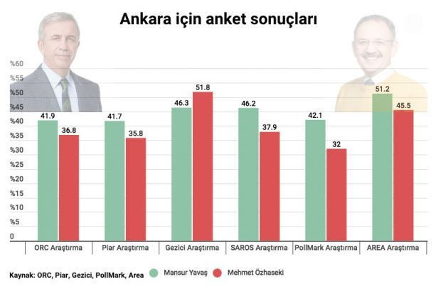 7 anket şirketi sonuçları verdi! Ankara'da seçimi kim kazanacak? - Sayfa 5