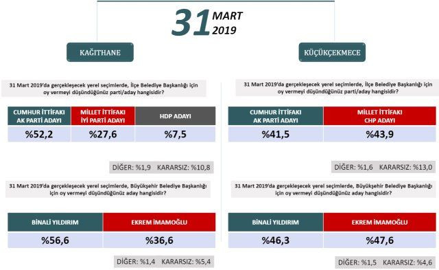 24 Haziran'ı bilen şirketten ilçe ilçe İstanbul anketi! - Sayfa 11