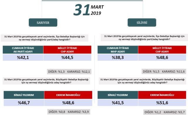 24 Haziran'ı bilen şirketten ilçe ilçe İstanbul anketi! - Sayfa 12