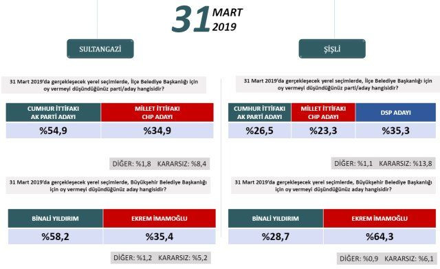 24 Haziran'ı bilen şirketten ilçe ilçe İstanbul anketi! - Sayfa 13