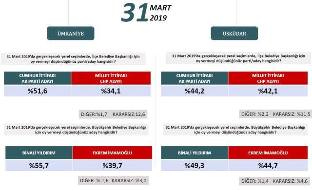 24 Haziran'ı bilen şirketten ilçe ilçe İstanbul anketi! - Sayfa 14