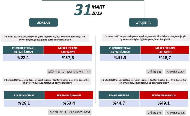 24 Haziran'ı bilen şirketten ilçe ilçe İstanbul anketi! - Sayfa 16