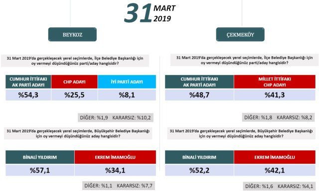 24 Haziran'ı bilen şirketten ilçe ilçe İstanbul anketi! - Sayfa 17