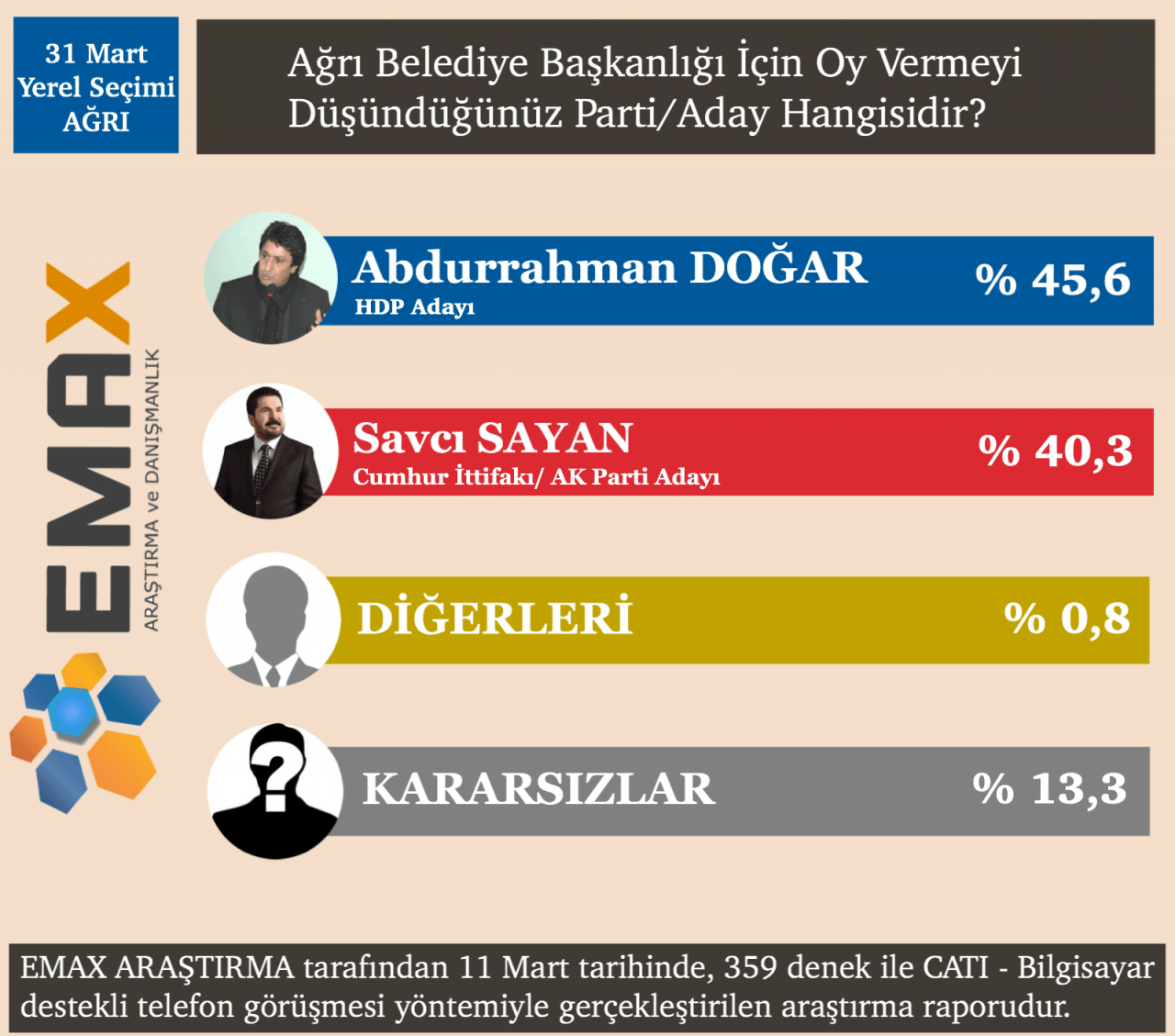 EMAX Araştırma açıkladı! İşte 15 ilin seçim sonuçları! - Sayfa 19