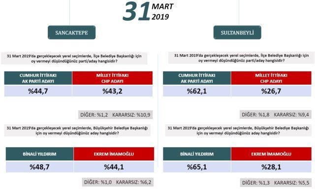 24 Haziran'ı bilen şirketten ilçe ilçe İstanbul anketi! - Sayfa 20