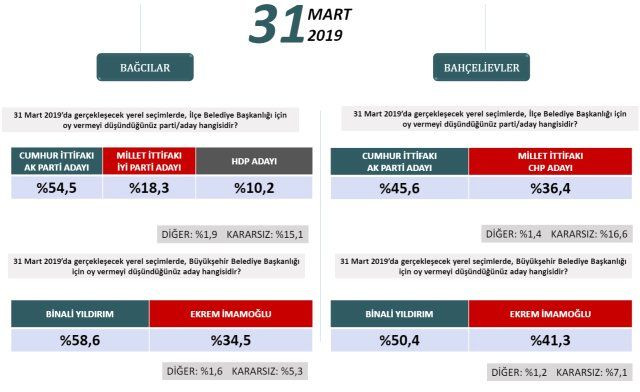 24 Haziran'ı bilen şirketten ilçe ilçe İstanbul anketi! - Sayfa 3