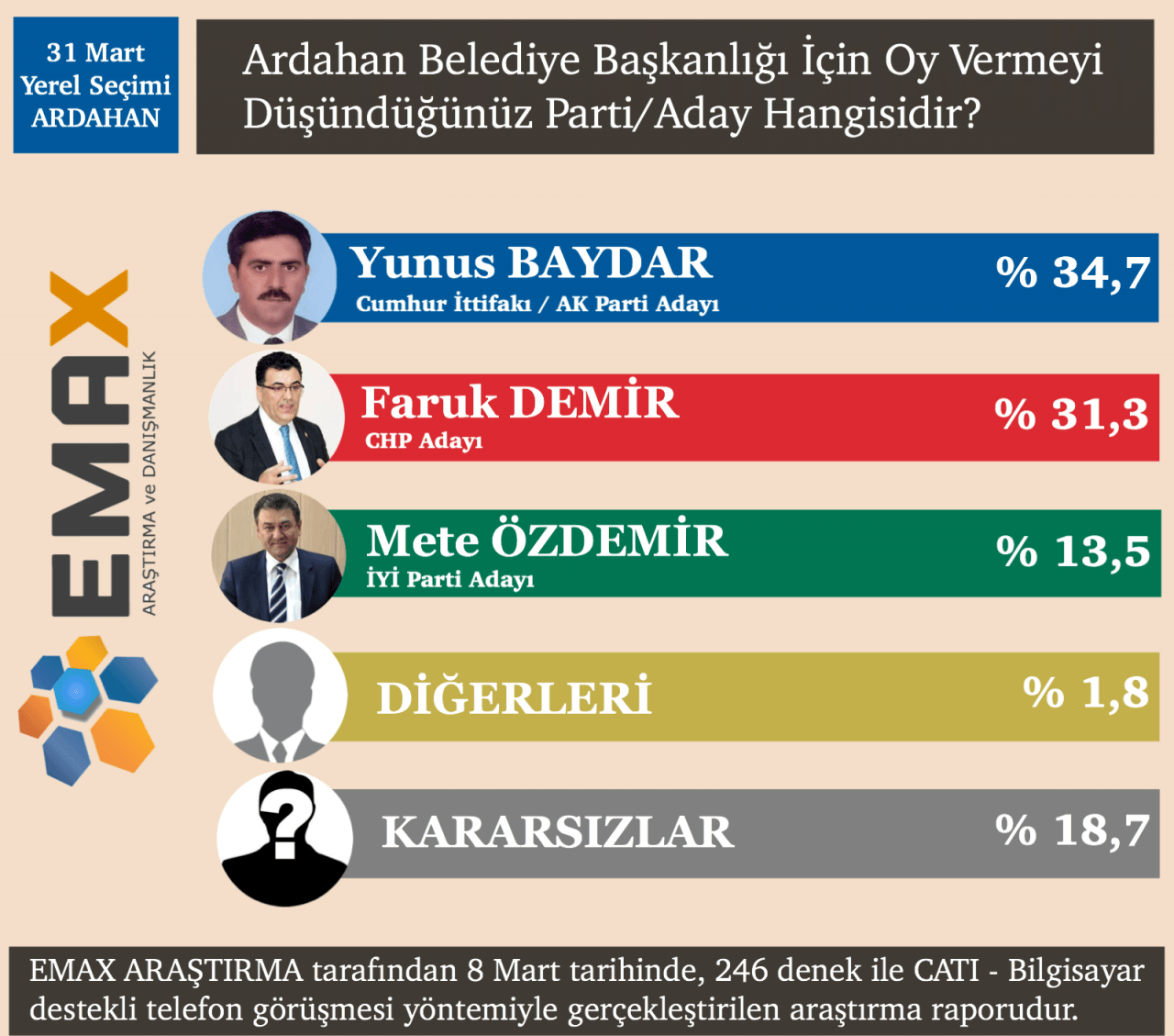 EMAX Araştırma açıkladı! İşte 15 ilin seçim sonuçları! - Sayfa 20