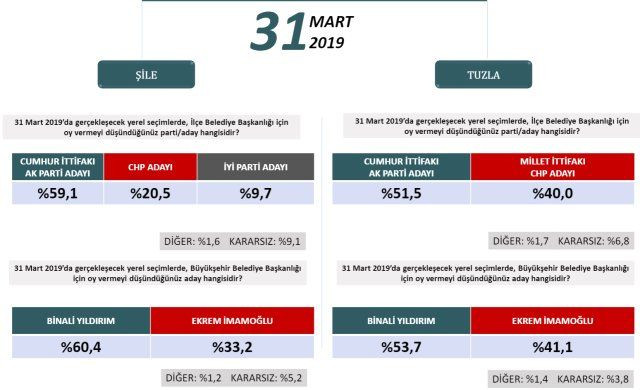 24 Haziran'ı bilen şirketten ilçe ilçe İstanbul anketi! - Sayfa 21