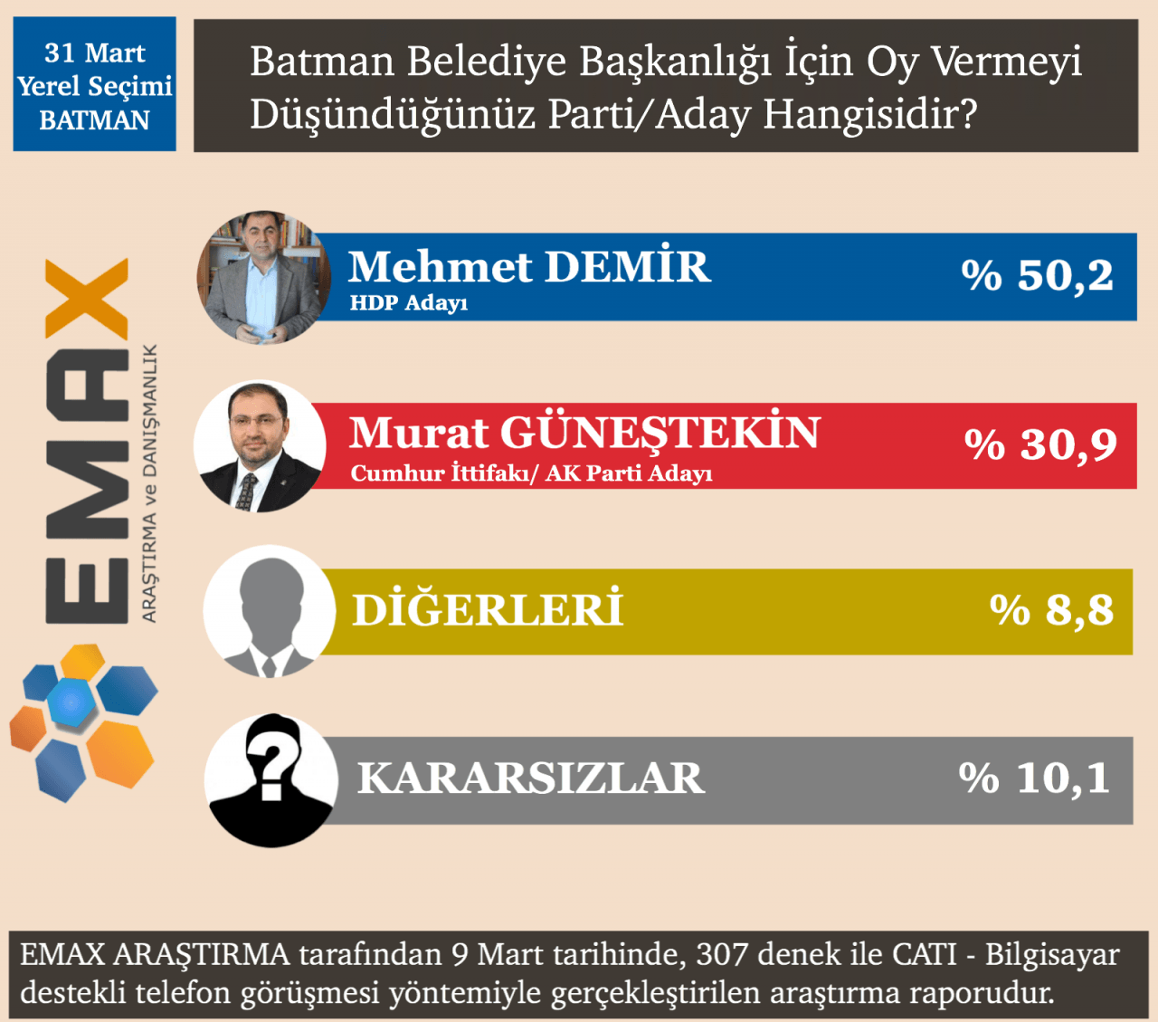 EMAX Araştırma açıkladı! İşte 15 ilin seçim sonuçları! - Sayfa 21