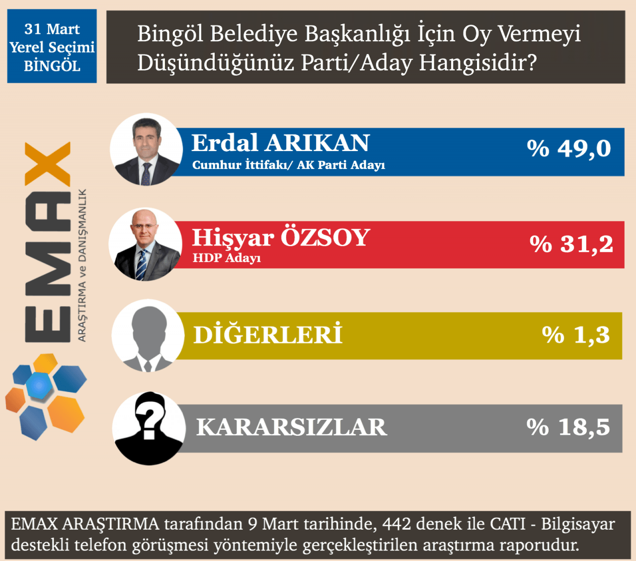 EMAX Araştırma açıkladı! İşte 15 ilin seçim sonuçları! - Sayfa 22