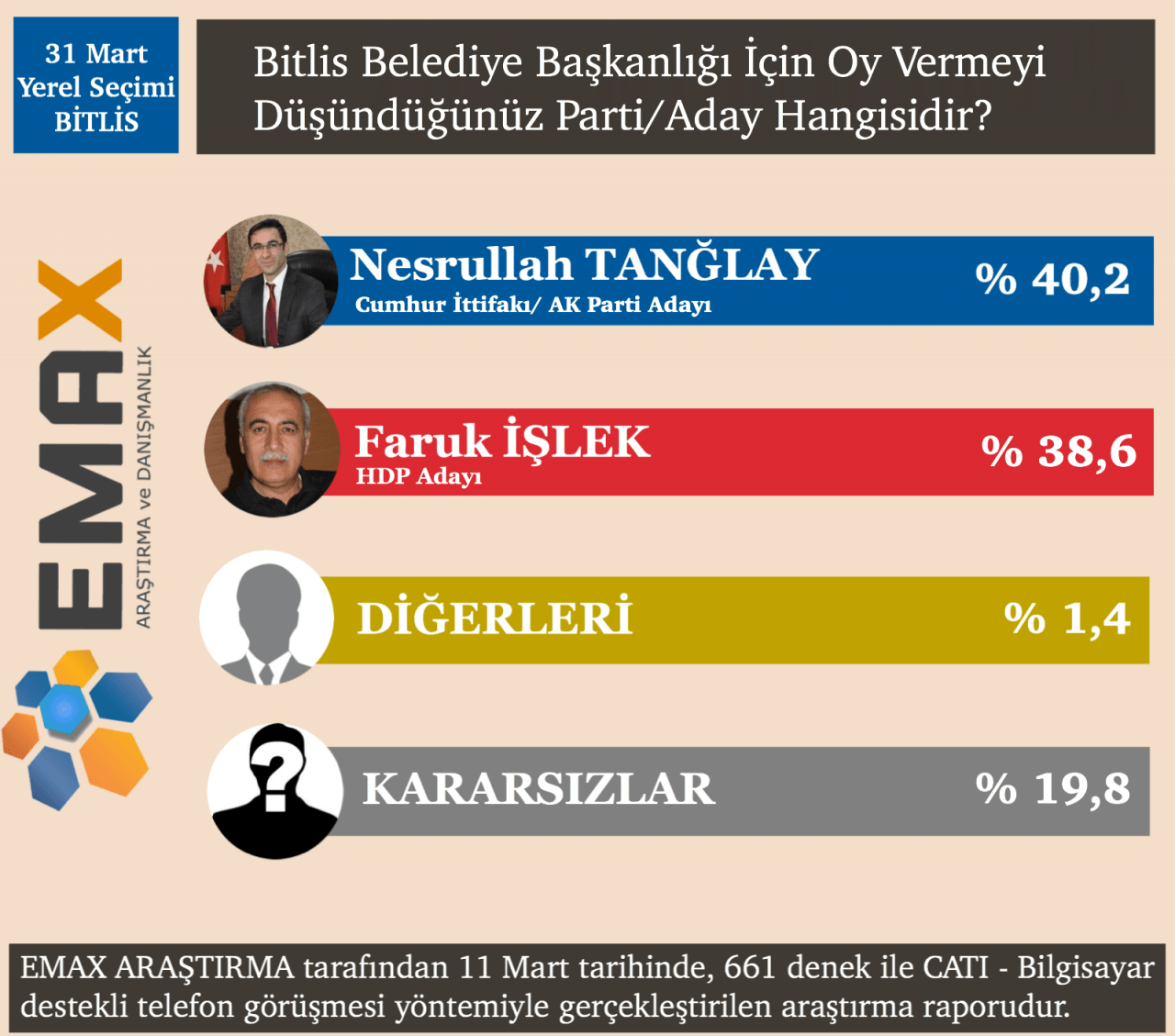 EMAX Araştırma açıkladı! İşte 15 ilin seçim sonuçları! - Sayfa 23