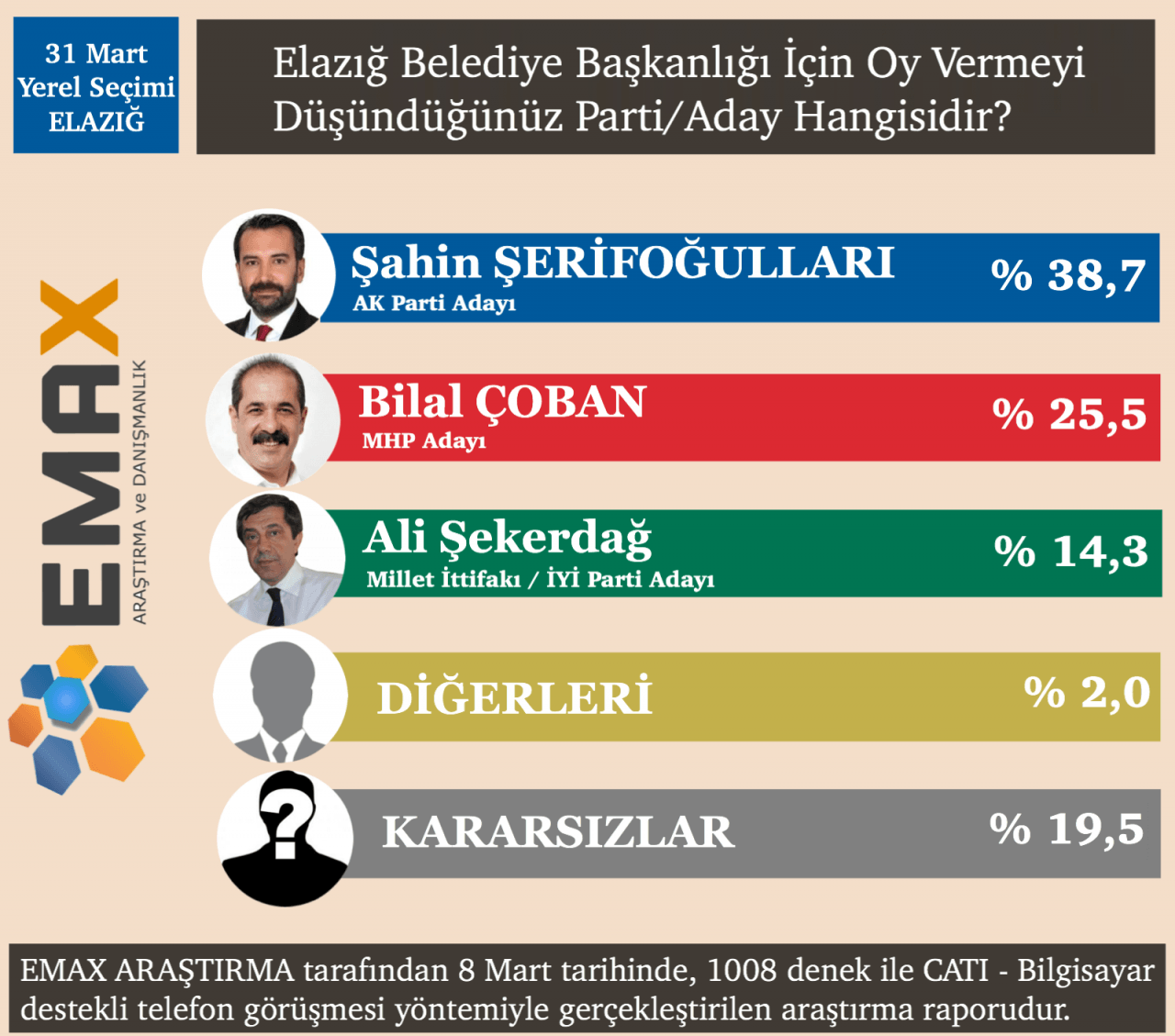 EMAX Araştırma açıkladı! İşte 15 ilin seçim sonuçları! - Sayfa 25