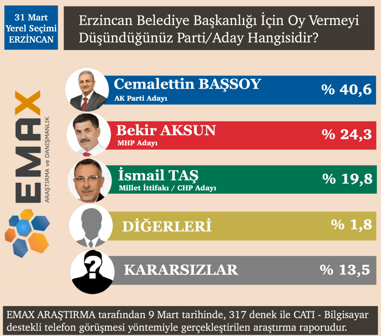 EMAX Araştırma açıkladı! İşte 15 ilin seçim sonuçları! - Sayfa 26