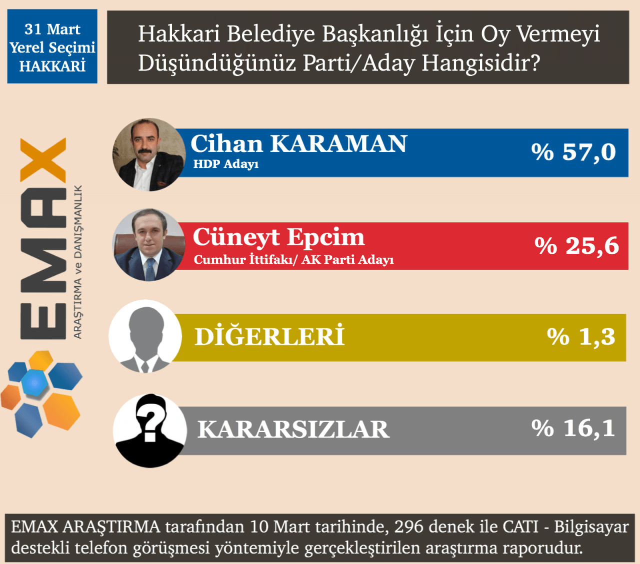 EMAX Araştırma açıkladı! İşte 15 ilin seçim sonuçları! - Sayfa 27