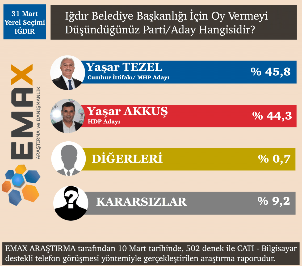 EMAX Araştırma açıkladı! İşte 15 ilin seçim sonuçları! - Sayfa 28