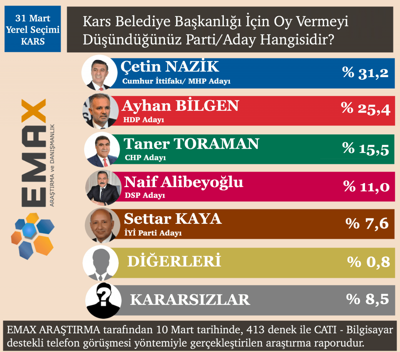 EMAX Araştırma açıkladı! İşte 15 ilin seçim sonuçları! - Sayfa 29