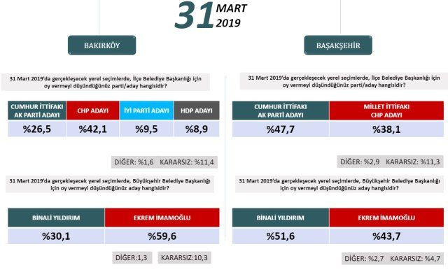 24 Haziran'ı bilen şirketten ilçe ilçe İstanbul anketi! - Sayfa 4