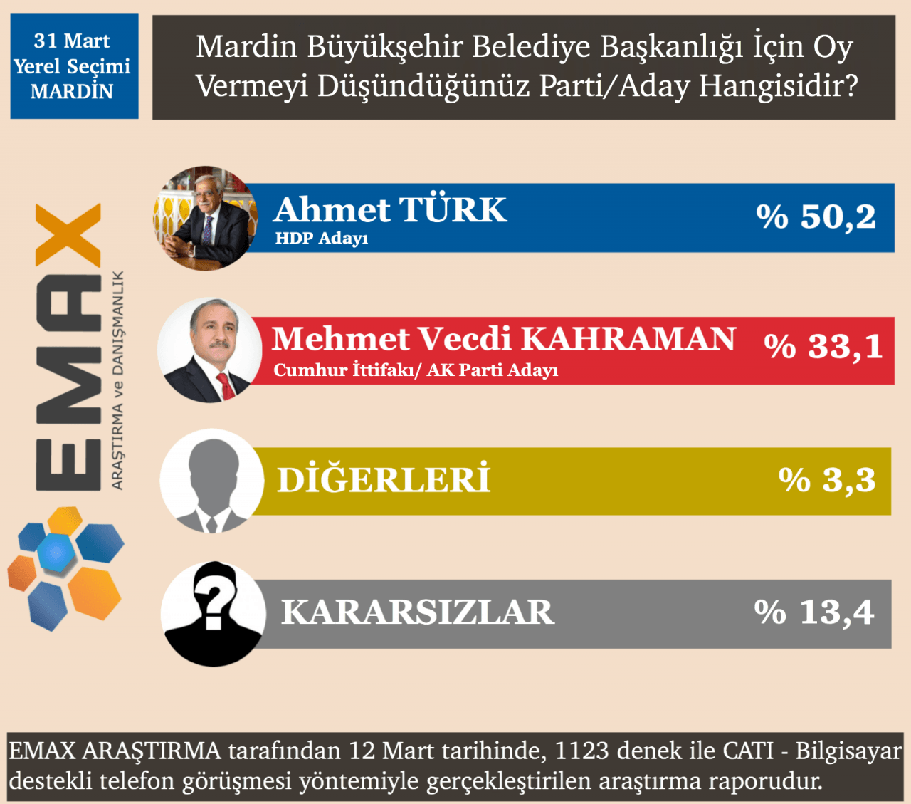 EMAX Araştırma açıkladı! İşte 15 ilin seçim sonuçları! - Sayfa 30