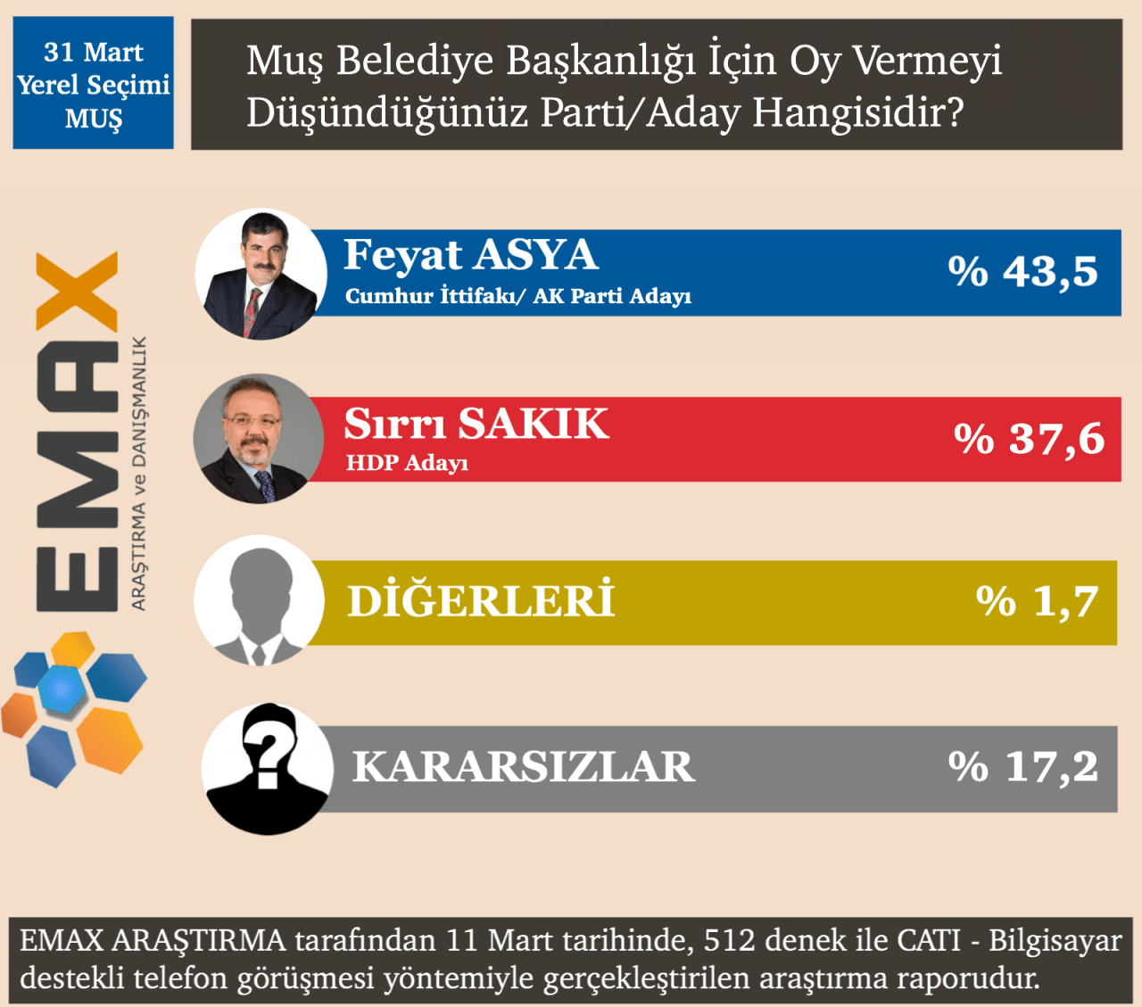 EMAX Araştırma açıkladı! İşte 15 ilin seçim sonuçları! - Sayfa 31