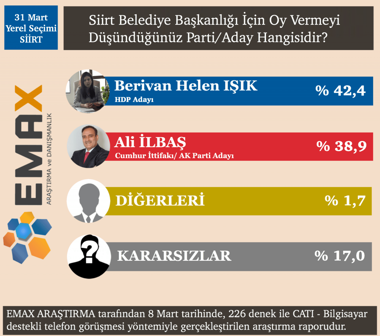 EMAX Araştırma açıkladı! İşte 15 ilin seçim sonuçları! - Sayfa 32