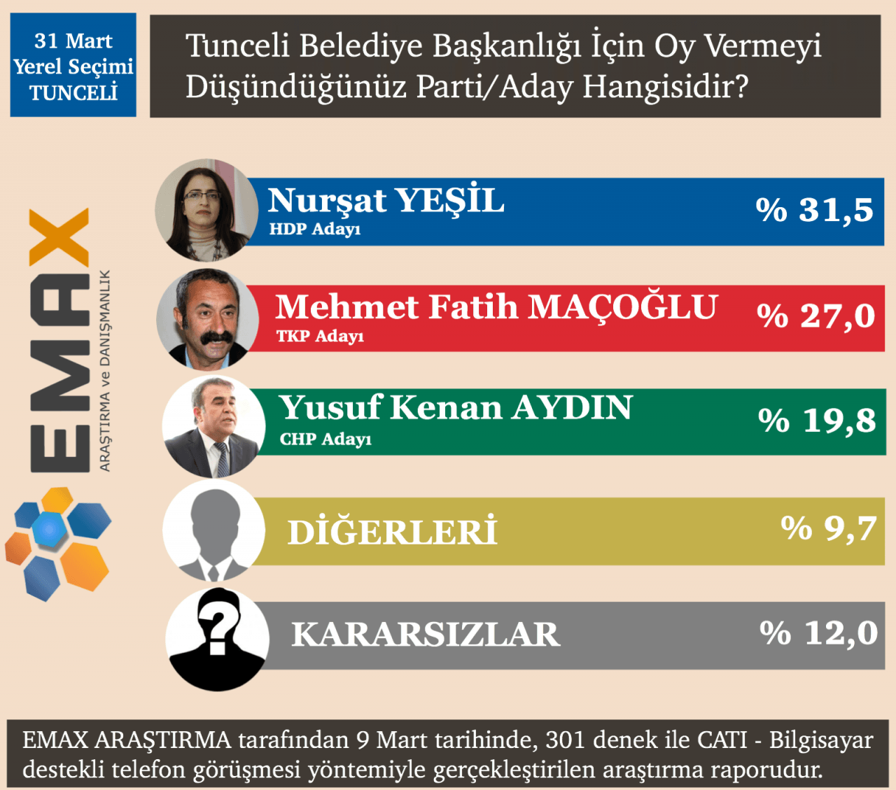 EMAX Araştırma açıkladı! İşte 15 ilin seçim sonuçları! - Sayfa 33