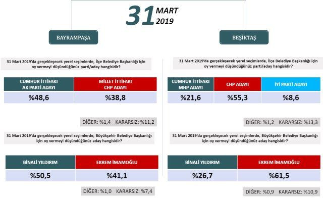 24 Haziran'ı bilen şirketten ilçe ilçe İstanbul anketi! - Sayfa 5