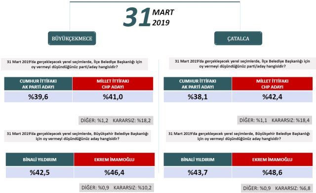 24 Haziran'ı bilen şirketten ilçe ilçe İstanbul anketi! - Sayfa 7