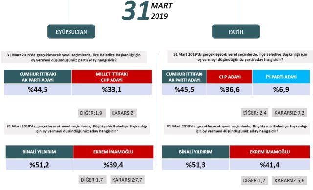 24 Haziran'ı bilen şirketten ilçe ilçe İstanbul anketi! - Sayfa 9