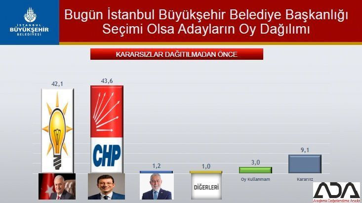 İstanbul için son seçim anketi geldi! İşte ilçe ilçe sonuçlar! - Sayfa 10