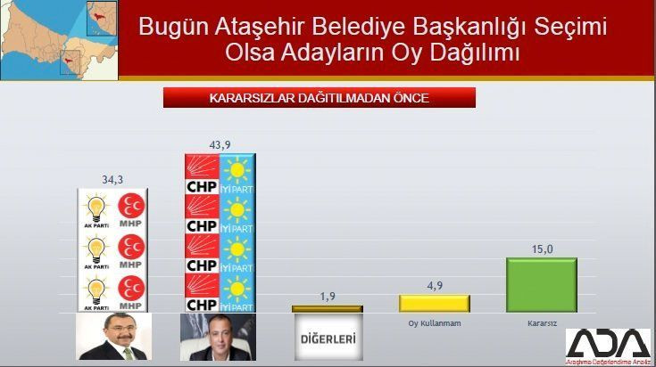 İstanbul için son seçim anketi geldi! İşte ilçe ilçe sonuçlar! - Sayfa 15