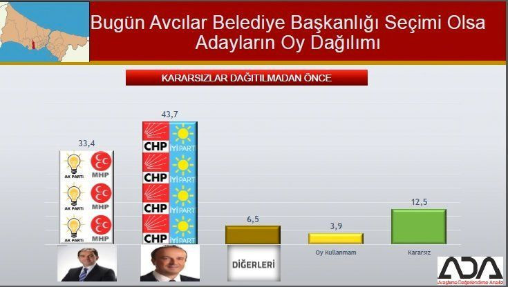 İstanbul için son seçim anketi geldi! İşte ilçe ilçe sonuçlar! - Sayfa 17