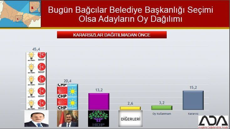 İstanbul için son seçim anketi geldi! İşte ilçe ilçe sonuçlar! - Sayfa 19