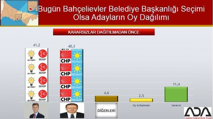 İstanbul için son seçim anketi geldi! İşte ilçe ilçe sonuçlar! - Sayfa 22