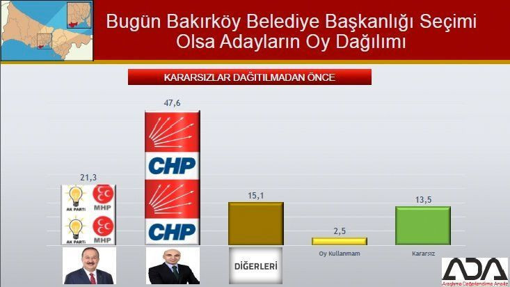 İstanbul için son seçim anketi geldi! İşte ilçe ilçe sonuçlar! - Sayfa 24