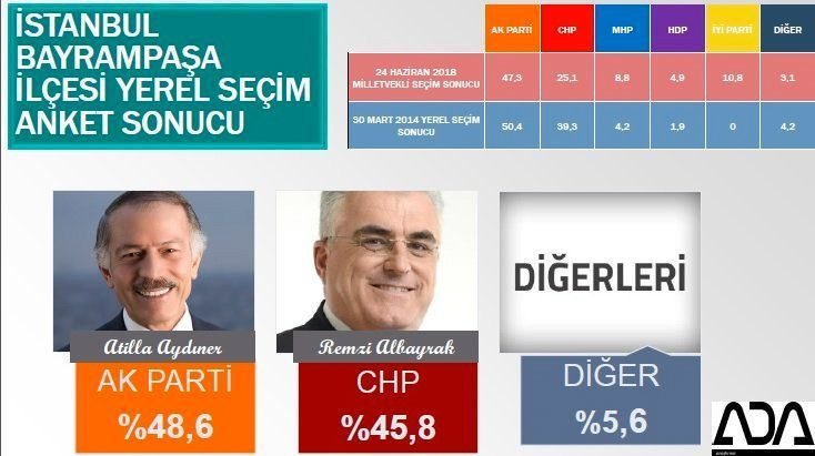 İstanbul için son seçim anketi geldi! İşte ilçe ilçe sonuçlar! - Sayfa 29