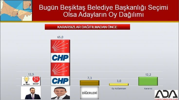 İstanbul için son seçim anketi geldi! İşte ilçe ilçe sonuçlar! - Sayfa 30