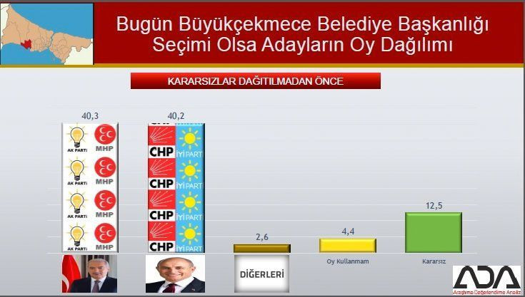 İstanbul için son seçim anketi geldi! İşte ilçe ilçe sonuçlar! - Sayfa 38