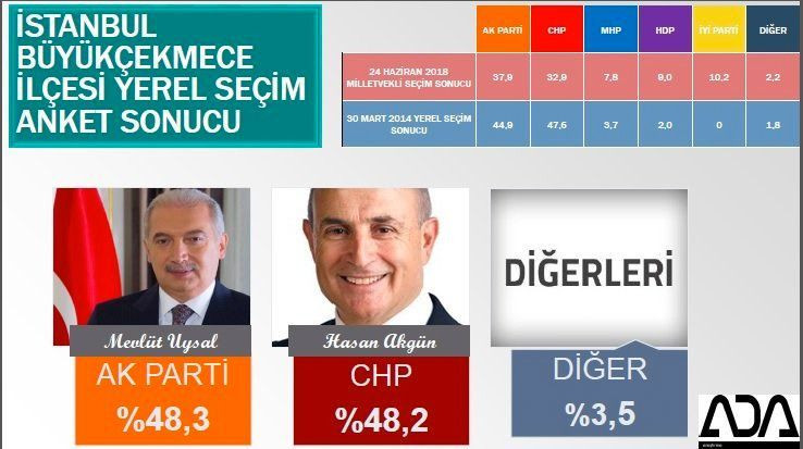 İstanbul için son seçim anketi geldi! İşte ilçe ilçe sonuçlar! - Sayfa 39