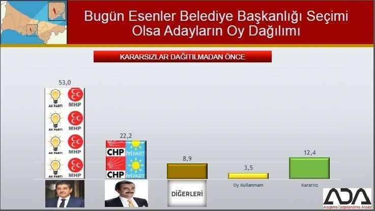 İstanbul için son seçim anketi geldi! İşte ilçe ilçe sonuçlar! - Sayfa 44