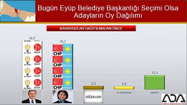 İstanbul için son seçim anketi geldi! İşte ilçe ilçe sonuçlar! - Sayfa 47