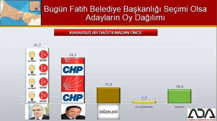 İstanbul için son seçim anketi geldi! İşte ilçe ilçe sonuçlar! - Sayfa 49