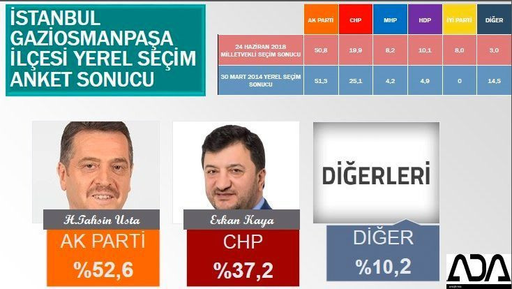 İstanbul için son seçim anketi geldi! İşte ilçe ilçe sonuçlar! - Sayfa 52