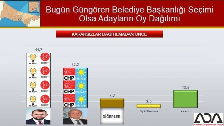 İstanbul için son seçim anketi geldi! İşte ilçe ilçe sonuçlar! - Sayfa 53