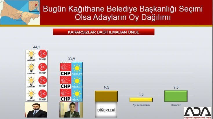 İstanbul için son seçim anketi geldi! İşte ilçe ilçe sonuçlar! - Sayfa 57