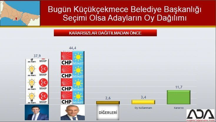 İstanbul için son seçim anketi geldi! İşte ilçe ilçe sonuçlar! - Sayfa 61