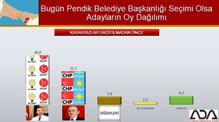 İstanbul için son seçim anketi geldi! İşte ilçe ilçe sonuçlar! - Sayfa 65