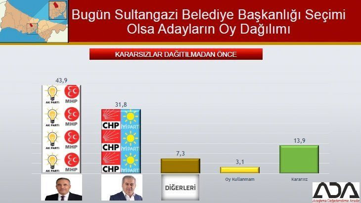 İstanbul için son seçim anketi geldi! İşte ilçe ilçe sonuçlar! - Sayfa 75