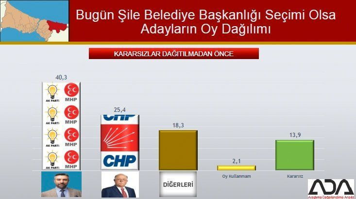 İstanbul için son seçim anketi geldi! İşte ilçe ilçe sonuçlar! - Sayfa 77