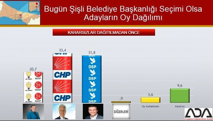 İstanbul için son seçim anketi geldi! İşte ilçe ilçe sonuçlar! - Sayfa 79